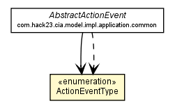Package class diagram package ActionEventType
