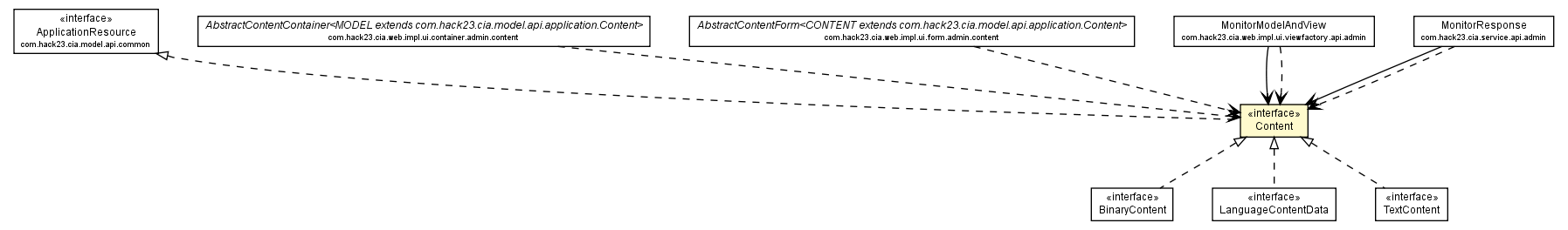 Package class diagram package Content