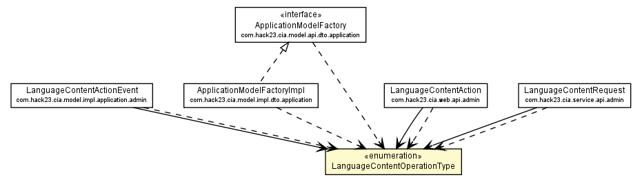 Package class diagram package LanguageContentOperationType