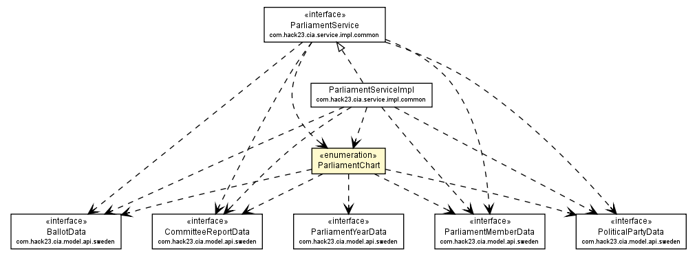 Package class diagram package ParliamentChart