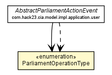 Package class diagram package ParliamentOperationType