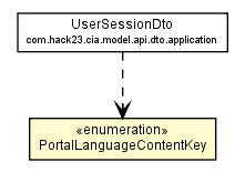 Package class diagram package PortalLanguageContentKey