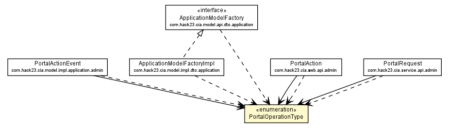 Package class diagram package PortalOperationType
