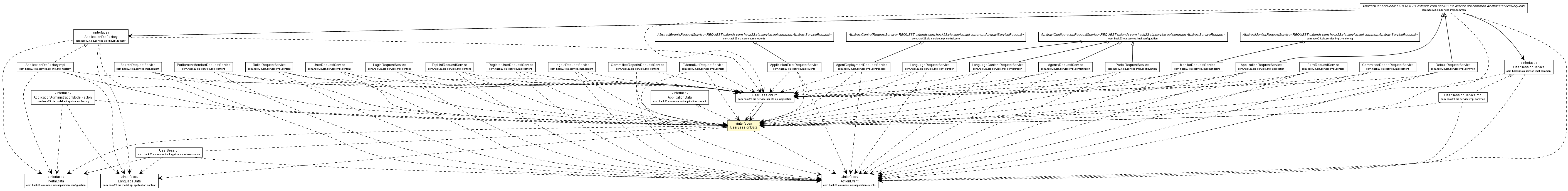 Package class diagram package UserSessionData