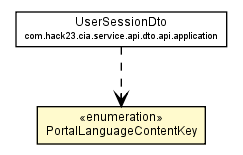 Package class diagram package PortalLanguageContentKey