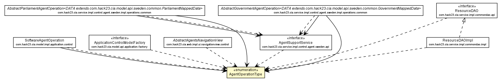 Package class diagram package AgentOperation.AgentOperationType