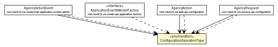 Package class diagram package ConfigurationOperationType