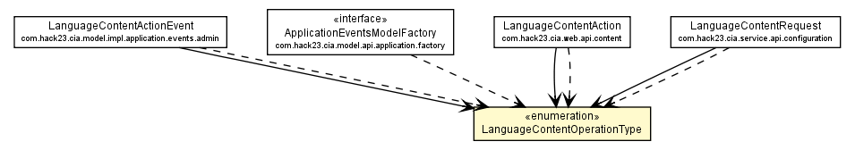 Package class diagram package LanguageContentOperationType