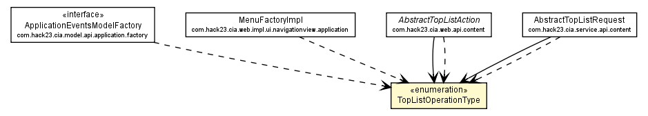 Package class diagram package TopListOperationType