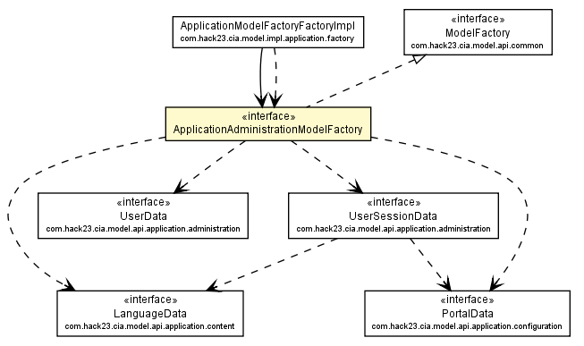 Package class diagram package ApplicationAdministrationModelFactory