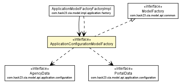 Package class diagram package ApplicationConfigurationModelFactory