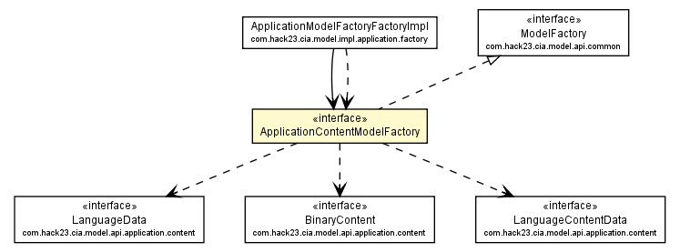 Package class diagram package ApplicationContentModelFactory