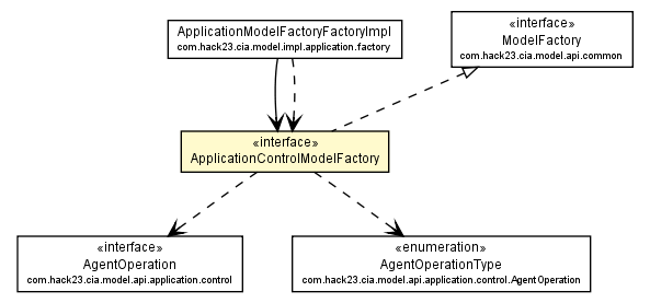 Package class diagram package ApplicationControlModelFactory