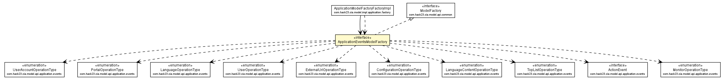 Package class diagram package ApplicationEventsModelFactory