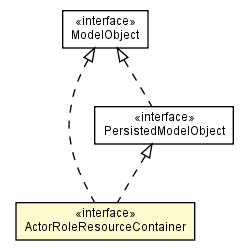Package class diagram package ActorRoleResourceContainer