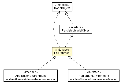Package class diagram package Environment