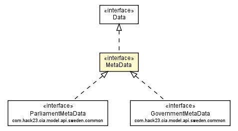 Package class diagram package MetaData