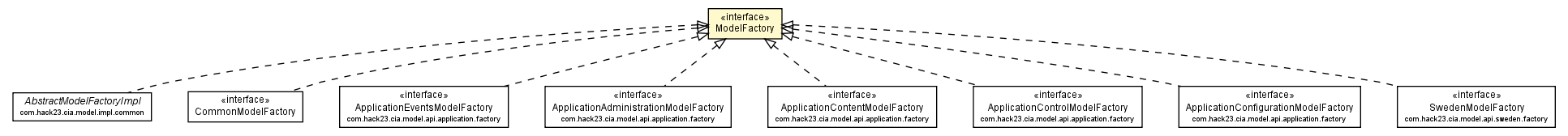 Package class diagram package ModelFactory