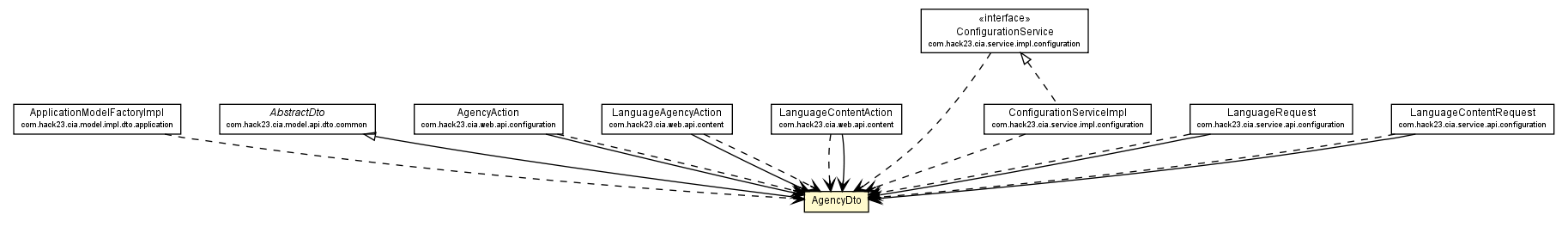 Package class diagram package AgencyDto
