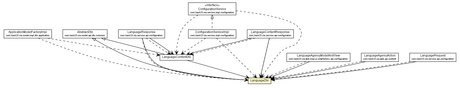 Package class diagram package LanguageDto