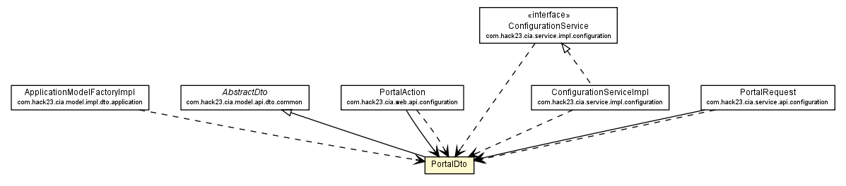 Package class diagram package PortalDto