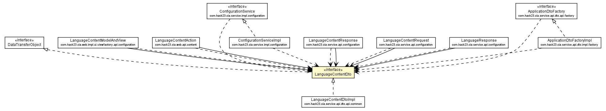 Package class diagram package LanguageContentDto