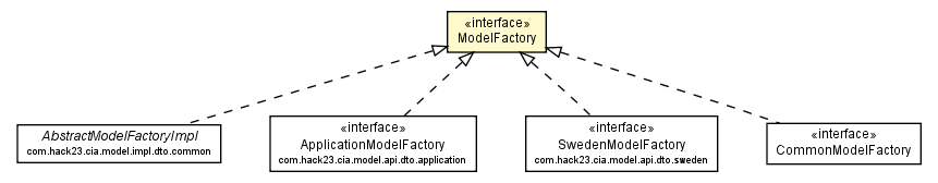 Package class diagram package ModelFactory