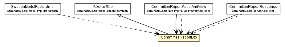 Package class diagram package CommitteeReportDto