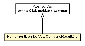 Package class diagram package ParliamentMemberVoteCompareResultDto