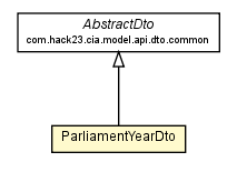 Package class diagram package ParliamentYearDto