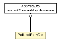 Package class diagram package PoliticalPartyDto