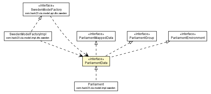 Package class diagram package ParliamentData