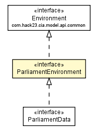 Package class diagram package ParliamentEnvironment