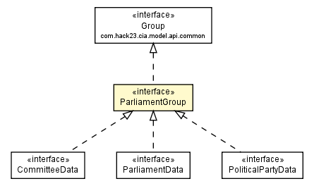 Package class diagram package ParliamentGroup