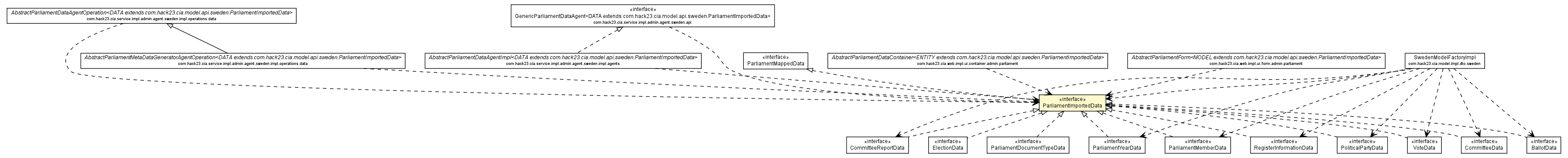 Package class diagram package ParliamentImportedData