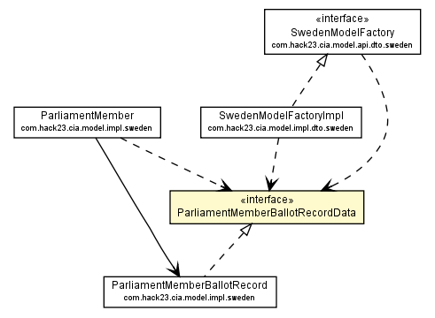 Package class diagram package ParliamentMemberBallotRecordData
