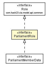 Package class diagram package ParliamentRole