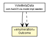 Package class diagram package VoteMetaDataData.Outcome