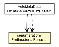 Package class diagram package VoteMetaDataData.ProffessionalBehavior