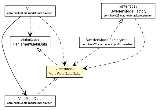 Package class diagram package VoteMetaDataData