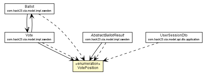 Package class diagram package VotePosition