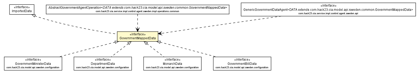 Package class diagram package GovernmentMappedData