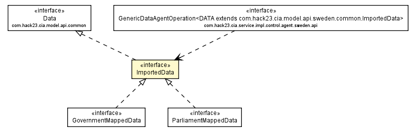 Package class diagram package ImportedData