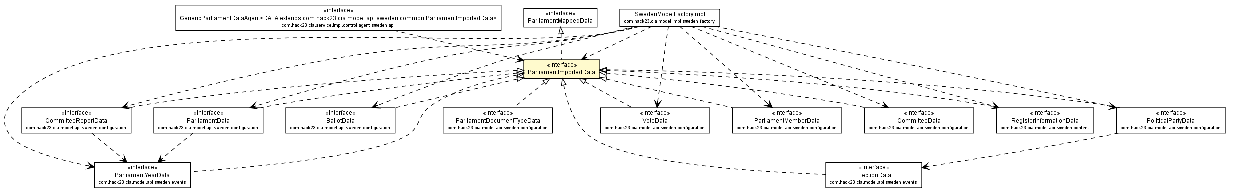 Package class diagram package ParliamentImportedData