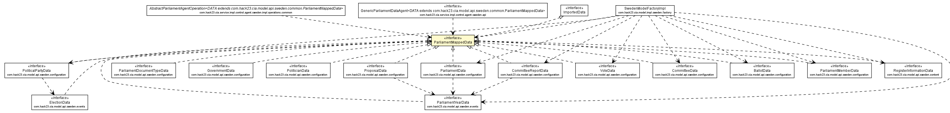 Package class diagram package ParliamentMappedData