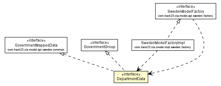 Package class diagram package DepartmentData