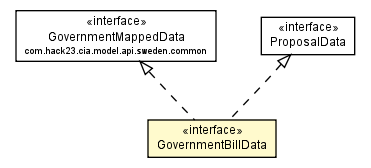 Package class diagram package GovernmentBillData