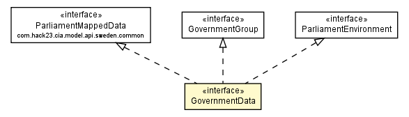 Package class diagram package GovernmentData