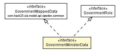 Package class diagram package GovernmentMinisterData