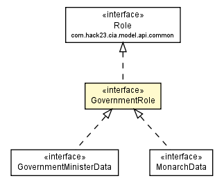Package class diagram package GovernmentRole